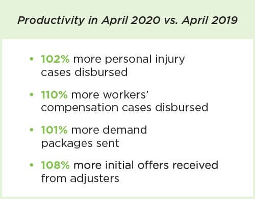 Productivity in 2020 vs 2019