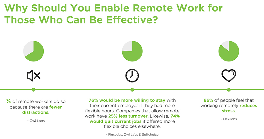 Remote work reduces stress, distractions, and turnover for effective employees.