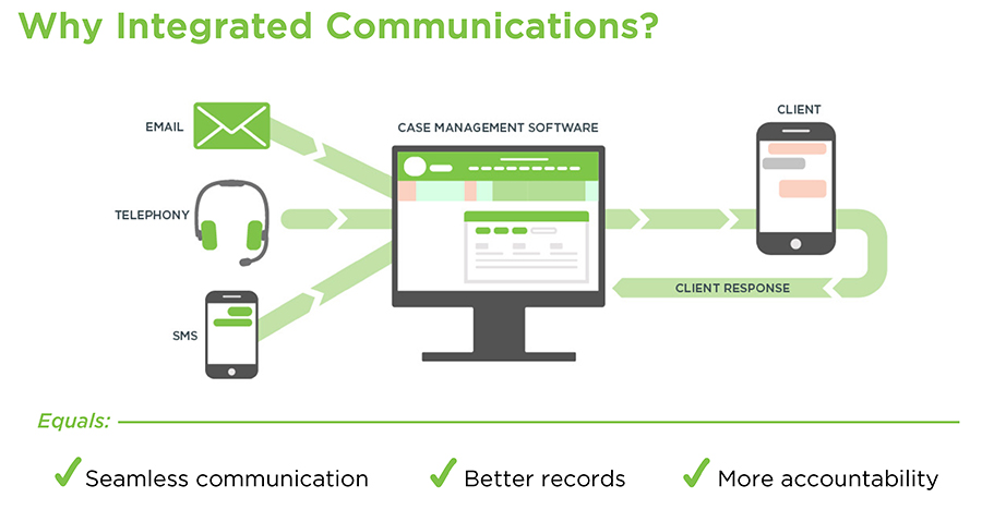 Integrated communications are seamless & equal better records & more accountability.