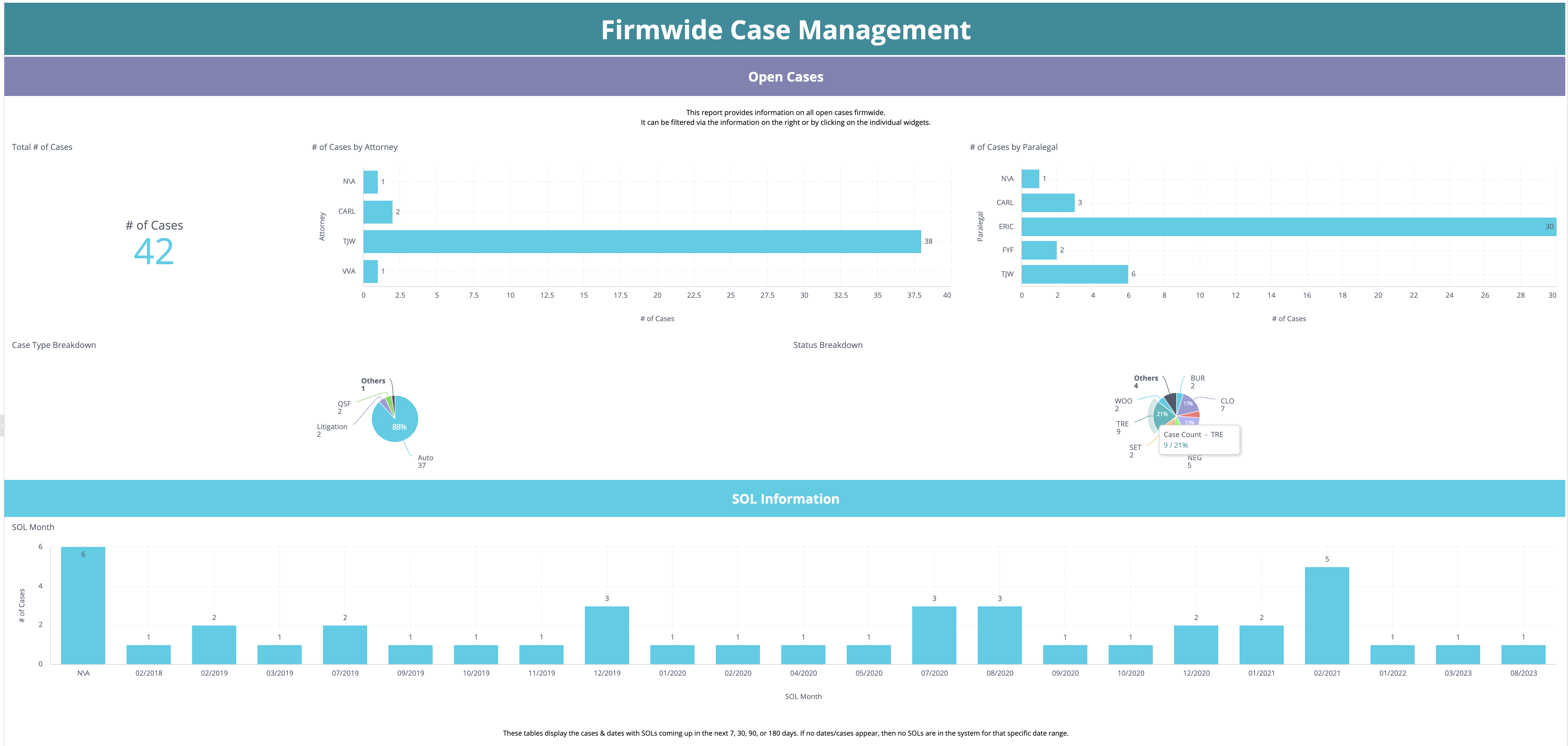 Case Distribution Dashboard