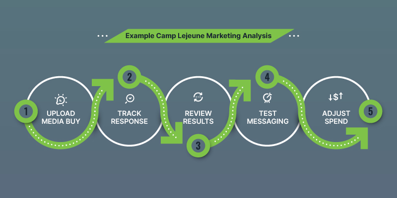 Example Camp Lejeune Marketing Analysis from uploading your media buy to adjusting your spend