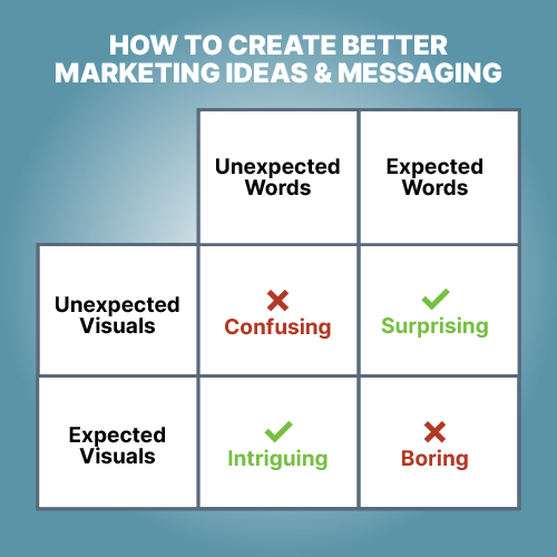 HOW TO CREATE BETTER MARKETING IDEAS AND MESSAGING
